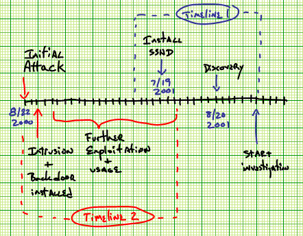 rough timeline drawing