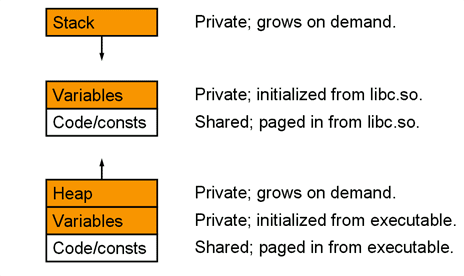 Process address space