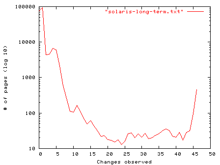 Page state changes over time