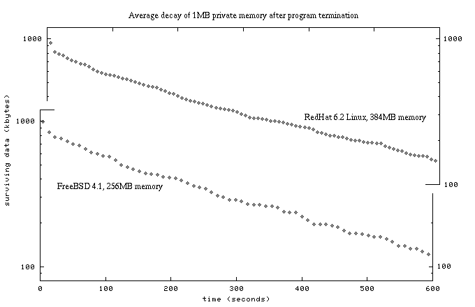 Decay of anonymous data